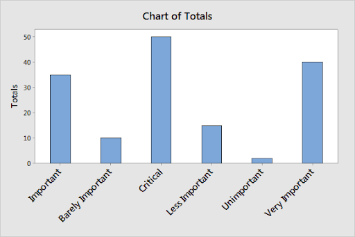 charts of total