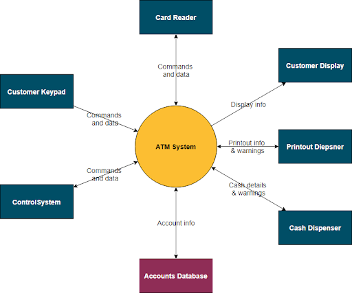 Context Diagram of Automated Teller Machine