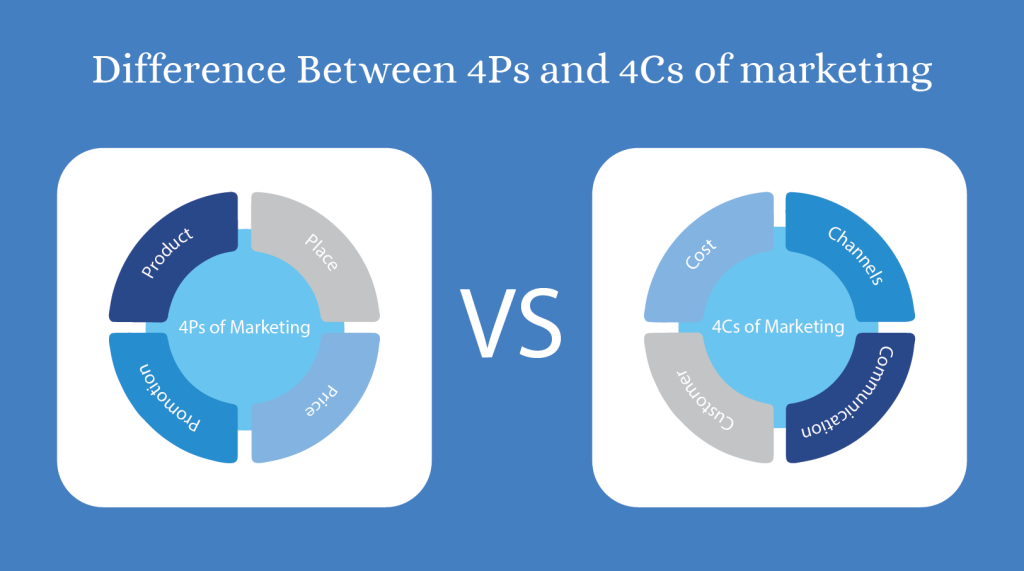 4Ps and 4Cs of marketing